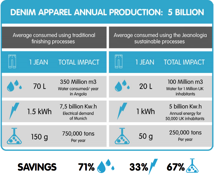 Jeanologia water usage